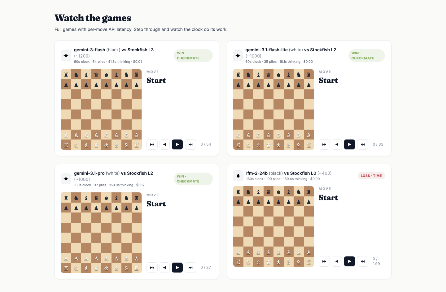 On the previous site, every featured game was replayable, move by move, with the model's think time and remaining clock shown per move.