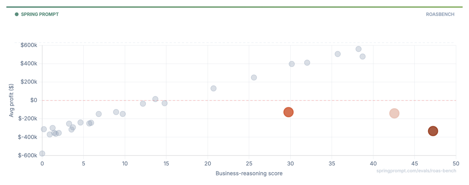 Every dot is a model. Sonnet 5 (the coloured dots) sits alone bottom-right: best business reasoning on the board, negative profit.