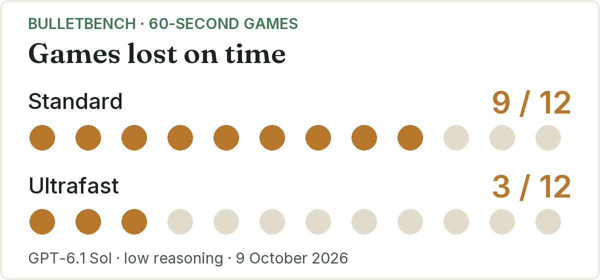 GPT-6.1 Sol lost 9 of 12 games on time with Standard serving, compared with 3 of 12 on Ultrafast.