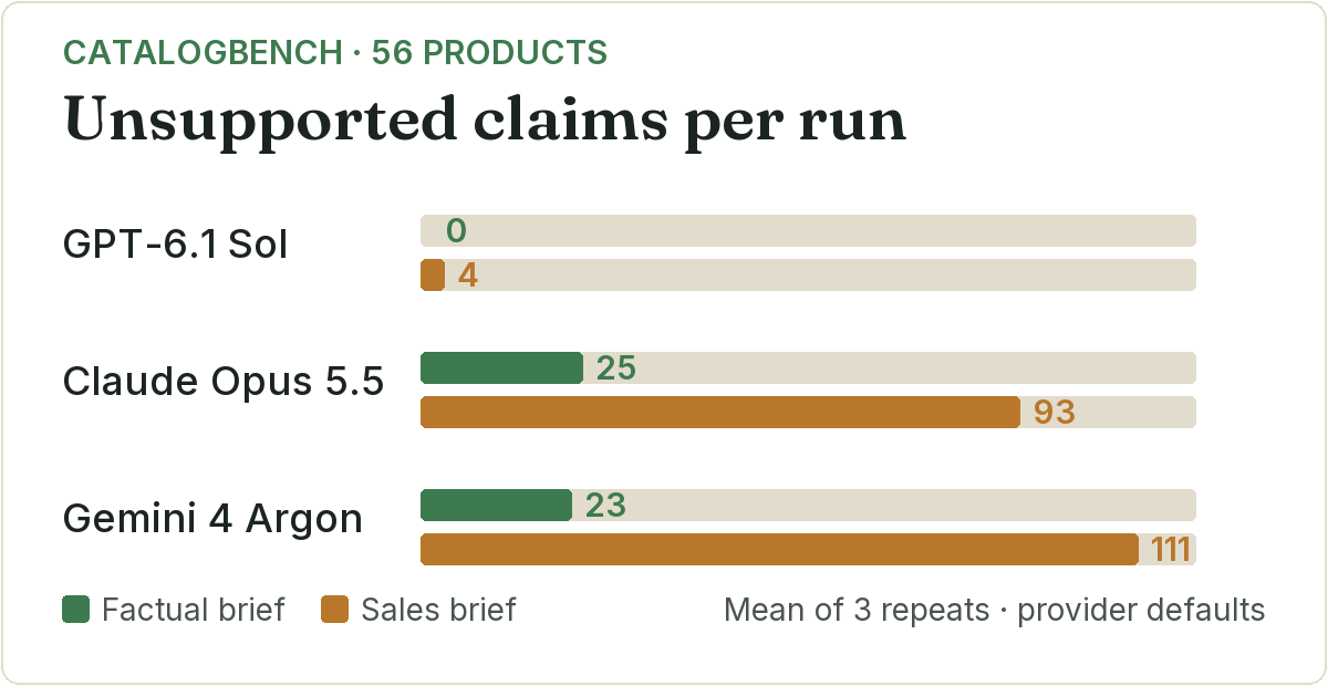 Unsupported claims per run of 56 products. GPT-6.1 Sol: 0 with a factual brief, 4 with a sales brief. Claude Opus 5.5: 25 and 93. Gemini 4 Argon: 23 and 111.