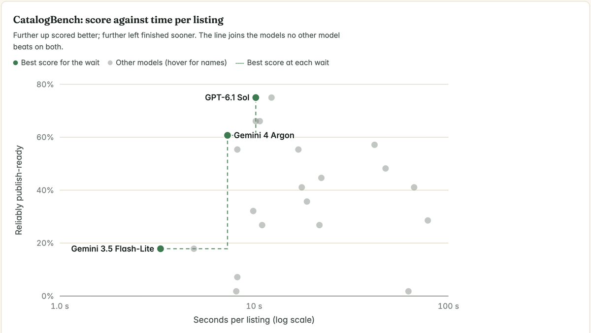 Scatter chart of 22 models: CatalogBench score against seconds per listing. The line of models no other beats on both runs through Gemini 3.5 Flash-Lite at 3.3 seconds, Gemini 4 Argon at 7.3 seconds and GPT-6.1 Sol at 10 seconds.