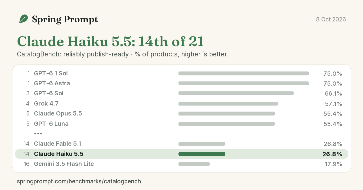 CatalogBench ranking of reliably publish-ready listings, with Claude Haiku 5.5 at 26.8% against 55.4% for GPT-6 Luna and 75.0% for the leaders.