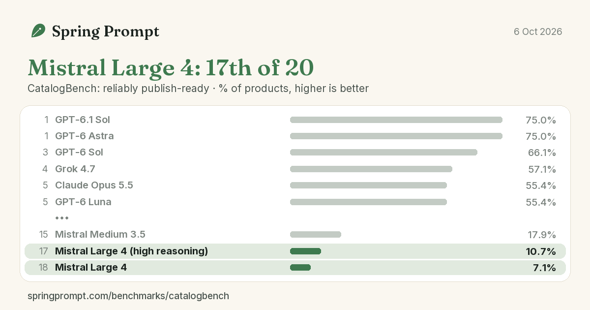 CatalogBench ranking of reliably publish-ready listings, with Mistral Large 4 at 10.7% (high reasoning) and 7.1% (default), against 75.0% for the leaders.