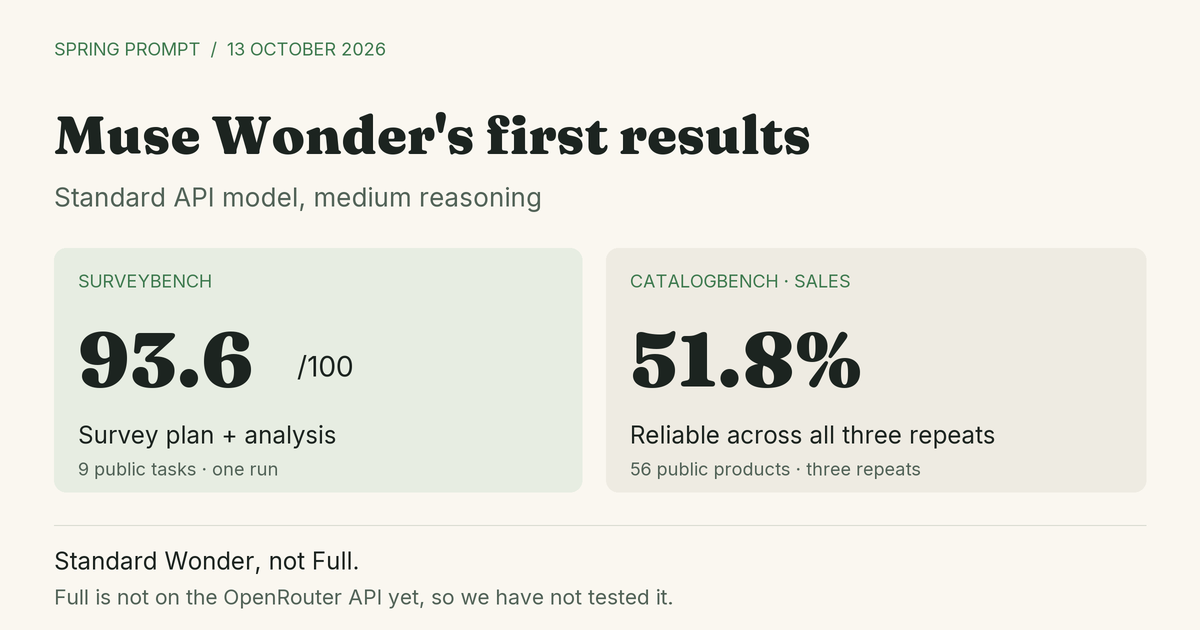 Standard Muse Wonder, not Full: 93.6 out of 100 on SurveyBench; 51.8% of sales listings reliably publish-ready on CatalogBench. Measured by Spring Prompt, 13 October 2026, API defaults.