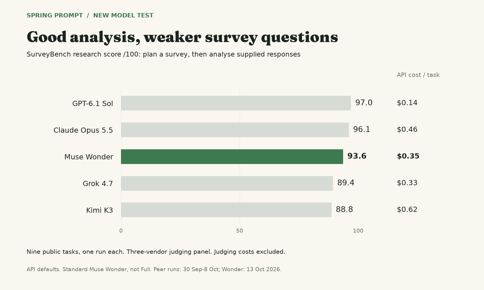 SurveyBench scores: GPT-6.1 Sol 97.0, Opus 5.5 96.1, standard Muse Wonder 93.6, Grok 4.7 89.4 and Kimi K3 88.8, with author API cost per task.