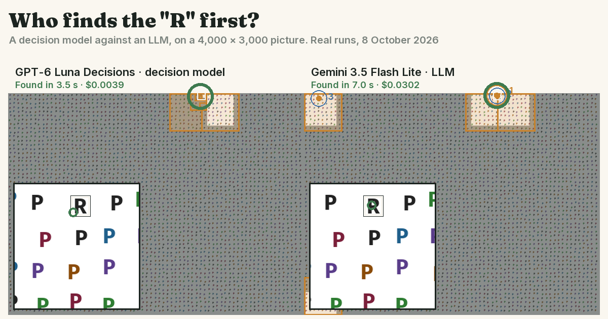 Two lanes of the race on a 4,000 by 3,000 picture of thousands of letter Ps with one R: GPT-6 Luna Decisions found it in 3.5 seconds for $0.0039, Gemini 3.5 Flash Lite in 7.0 seconds for $0.0302. Searched tiles are veiled, claims are amber, the answers are ringed green, and a magnifier shows the R.