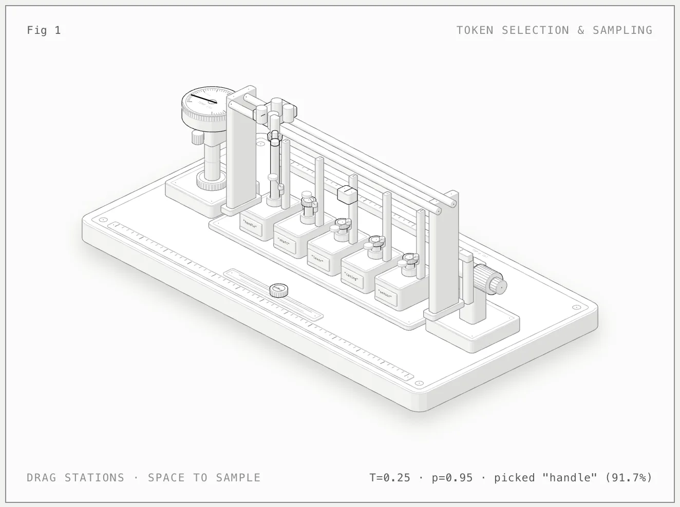 Gemini 3.8 Flash's figure: a dense rig of stations with a dial gauge and a gantry.