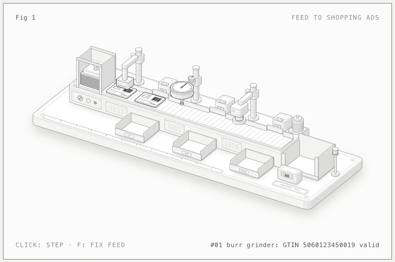 An isometric conveyor: product cards pass a barcode reader, a price comparator with a dial gauge and an image camera, with reject bins below and a tray of live ads at the end.