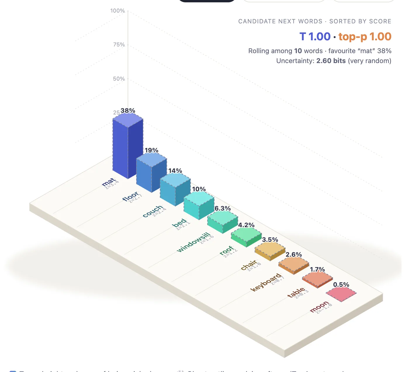Opus 5.5 without the skill: a colourful 3D bar chart of candidate next words.
